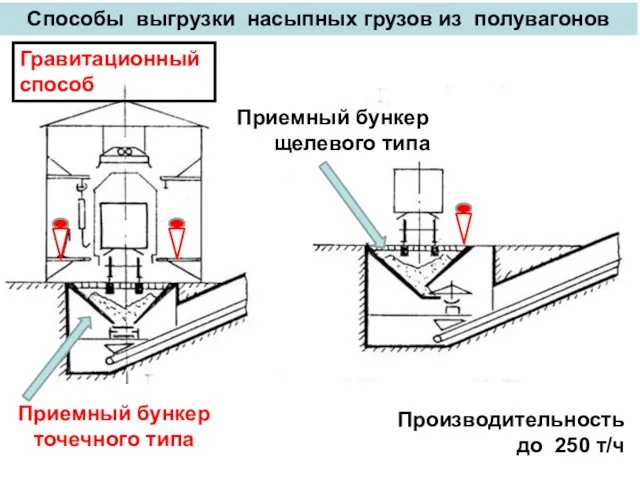 Приемный бункер точечного типа Приемный бункер щелевого типа Способы выгрузки насыпных