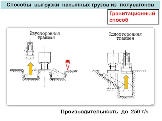 Способы выгрузки насыпных грузов из полувагонов Производительность до 250 т/ч Гравитационный способ