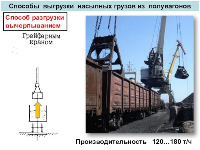 Способ разгрузки вычерпыванием Способы выгрузки насыпных грузов из полувагонов Производительность 120…180 т/ч