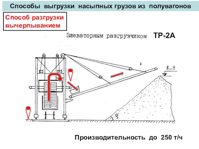 Способы выгрузки насыпных грузов из полувагонов Производительность до 250 т/ч ТР-2А Способ разгрузки вычерпыванием