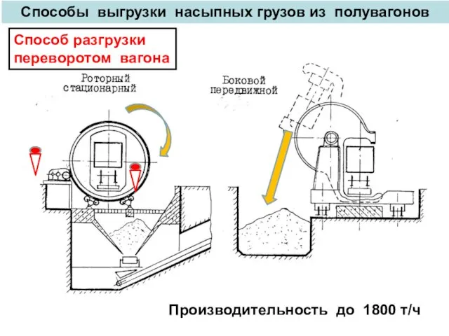 Способ разгрузки переворотом вагона Способы выгрузки насыпных грузов из полувагонов Производительность до 1800 т/ч