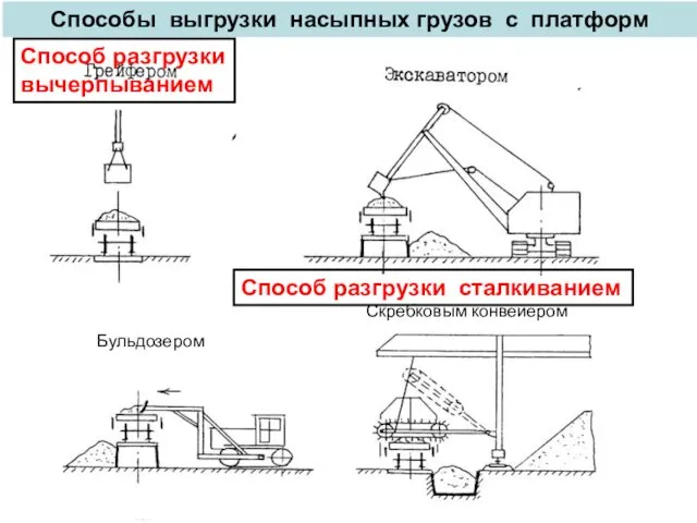 Бульдозером Скребковым конвейером Способы выгрузки насыпных грузов с платформ Способ разгрузки вычерпыванием Способ разгрузки сталкиванием