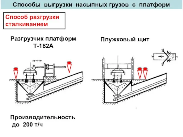 Разгрузчик платформ Т-182А Плужковый щит Способы выгрузки насыпных грузов с платформ