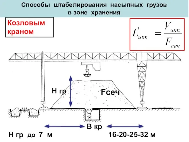 Козловым краном Способы штабелирования насыпных грузов в зоне хранения Fсеч B