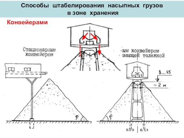 Конвейерами Способы штабелирования насыпных грузов в зоне хранения