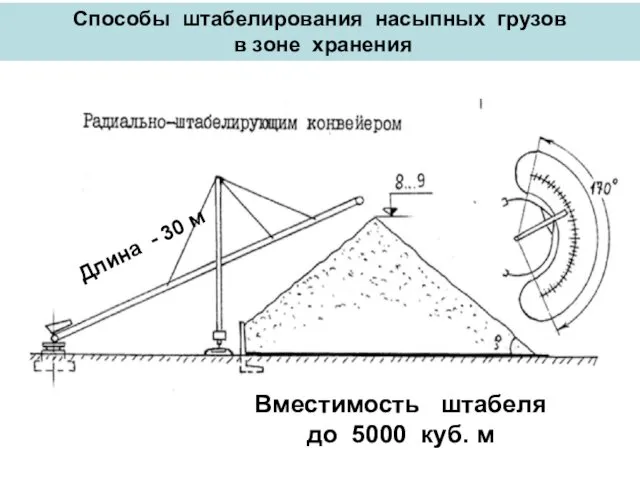 Способы штабелирования насыпных грузов в зоне хранения Вместимость штабеля до 5000