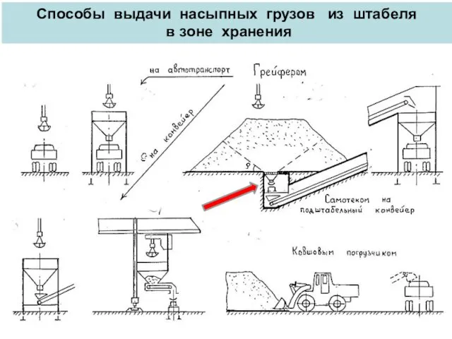 Способы выдачи насыпных грузов из штабеля в зоне хранения