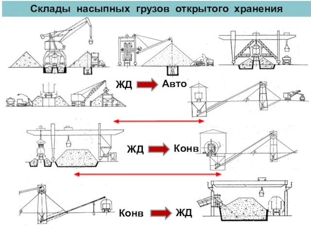 Склады насыпных грузов открытого хранения ЖД Конв ЖД Авто ЖД Конв