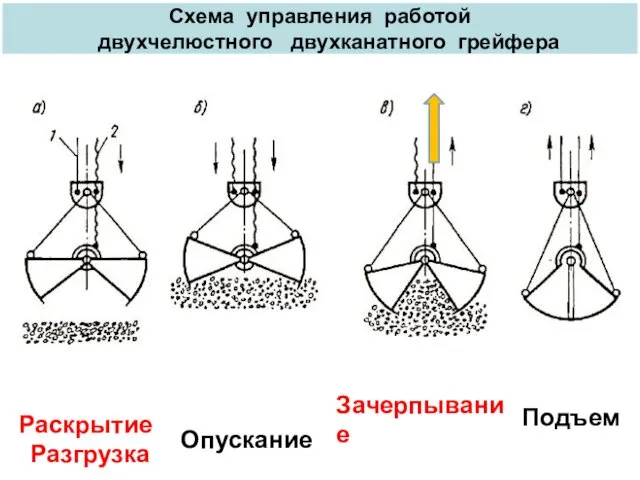 Схема управления работой двухчелюстного двухканатного грейфера Раскрытие Разгрузка Опускание Зачерпывание Подъем