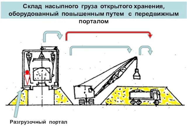 Склад насыпного груза открытого хранения, оборудованный повышенным путем с передвижным порталом Разгрузочный портал