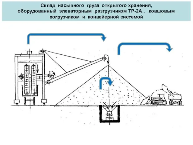 Склад насыпного груза открытого хранения, оборудованный элеваторным разгрузчиком ТР-2А , ковшовым погрузчиком и конвейерной системой