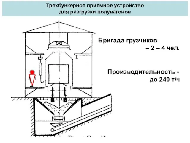 Трехбункерное приемное устройство для разгрузки полувагонов Бригада грузчиков – 2 –