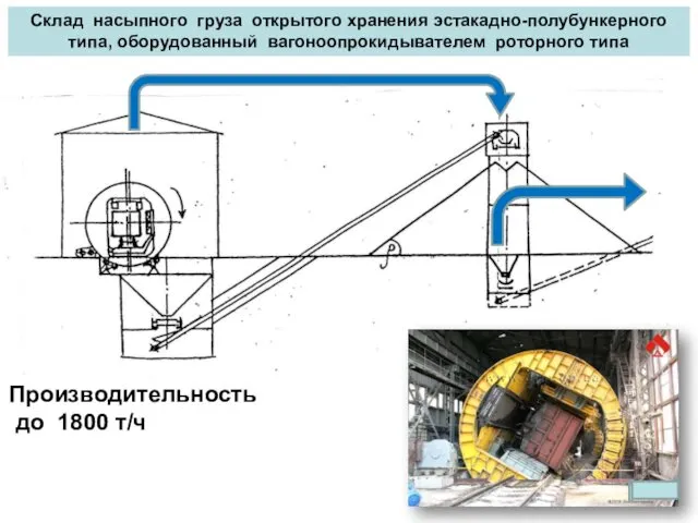 Склад насыпного груза открытого хранения эстакадно-полубункерного типа, оборудованный вагоноопрокидывателем роторного типа Производительность до 1800 т/ч