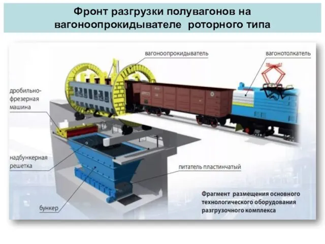 Фронт разгрузки полувагонов на вагоноопрокидывателе роторного типа