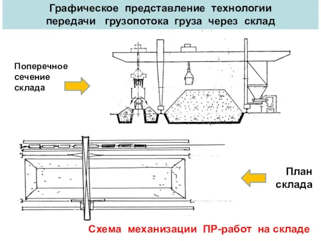 Графическое представление технологии передачи грузопотока груза через склад Поперечное сечение склада