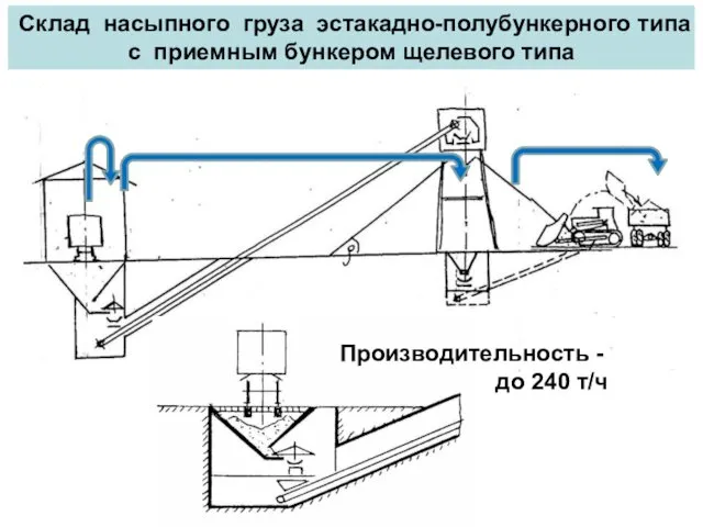 Склад насыпного груза эстакадно-полубункерного типа с приемным бункером щелевого типа Производительность - до 240 т/ч