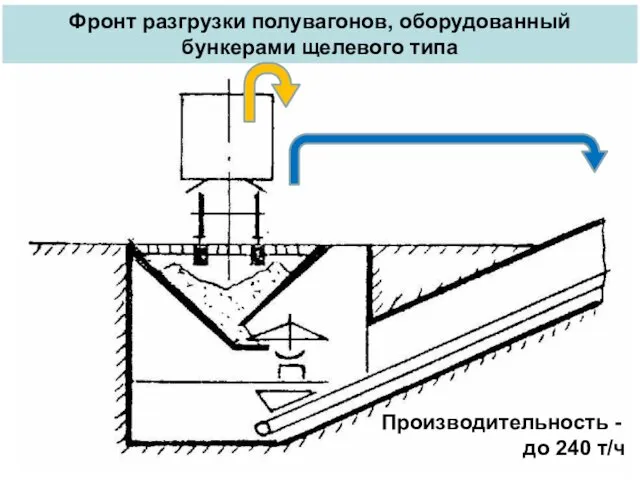 Фронт разгрузки полувагонов, оборудованный бункерами щелевого типа Производительность - до 240 т/ч