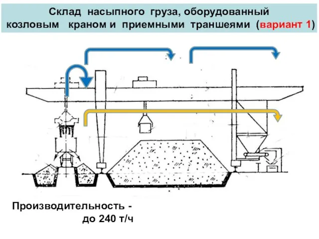 Склад насыпного груза, оборудованный козловым краном и приемными траншеями (вариант 1) Производительность - до 240 т/ч