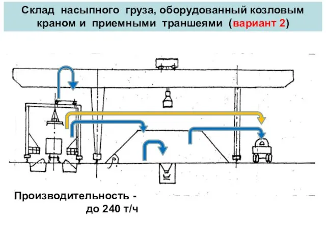 Склад насыпного груза, оборудованный козловым краном и приемными траншеями (вариант 2) Производительность - до 240 т/ч