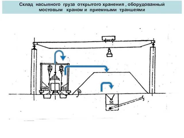 Склад насыпного груза открытого хранения , оборудованный мостовым краном и приемными траншеями