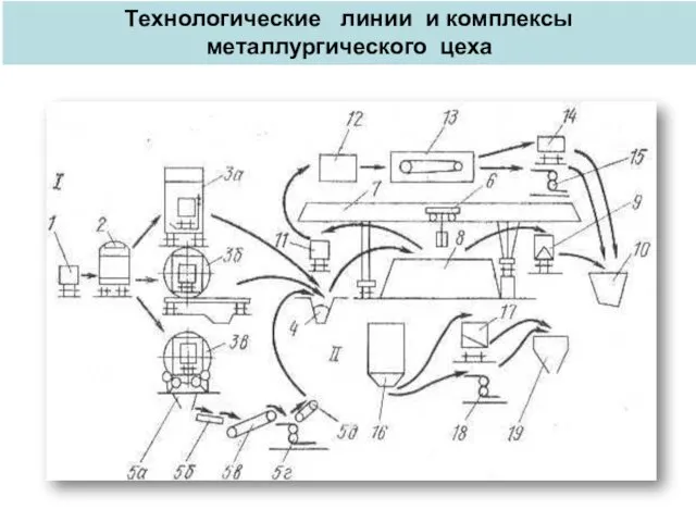 Технологические линии и комплексы металлургического цеха