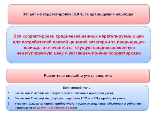 Все корректировки средневзвешенных нерегулируемых цен для потребителей первой ценовой категории за