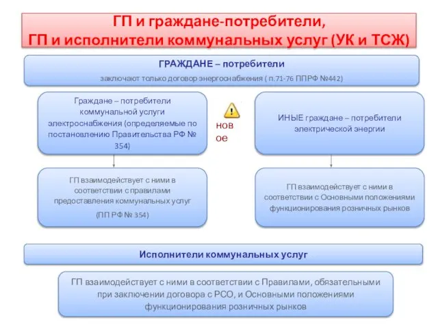 ГП и граждане-потребители, ГП и исполнители коммунальных услуг (УК и ТСЖ)