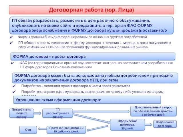 Договорная работа (юр. Лица) ГП обязан разработать, разместить в центрах очного