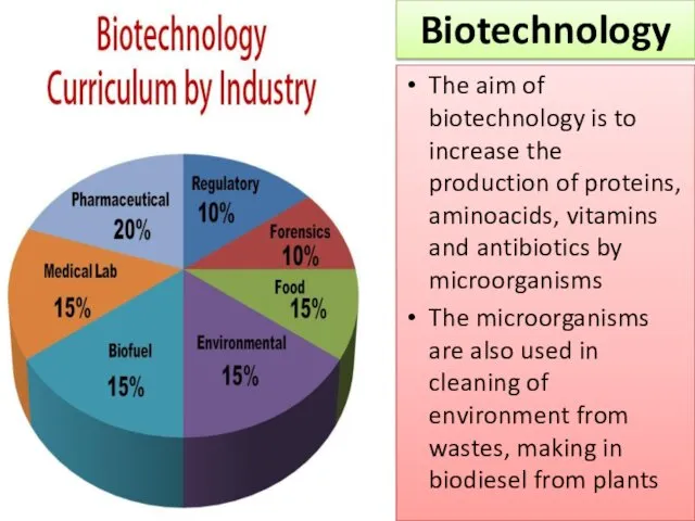 The aim of biotechnology is to increase the production of proteins,