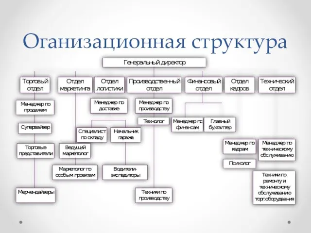 Оганизационная структура