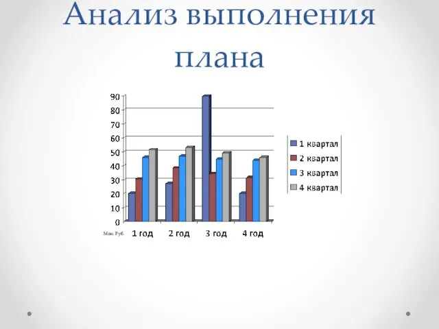 Анализ выполнения плана Млн. Руб.