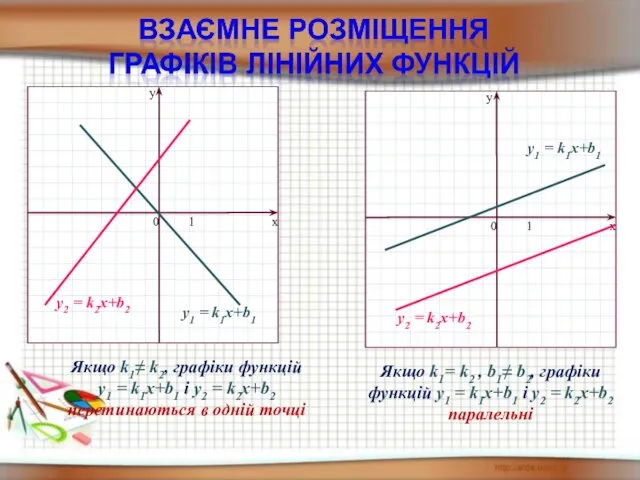 Якщо k1≠ k2, графіки функцій y1 = k1x+b1 і y2 =