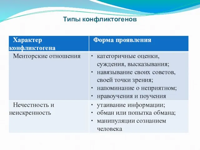 Типы конфликтогенов