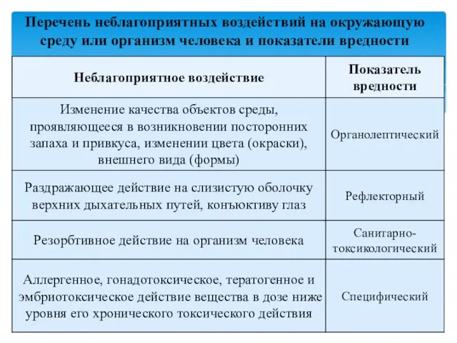 Перечень неблагоприятных воздействий на окружающую среду или организм человека и показатели вредности