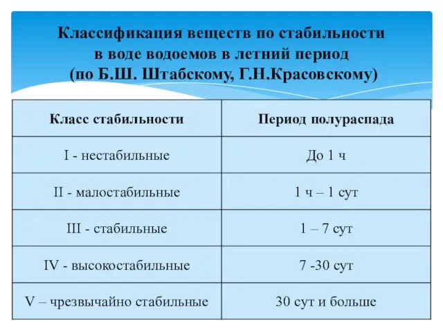 Классификация веществ по стабильности в воде водоемов в летний период (по Б.Ш. Штабскому, Г.Н.Красовскому)