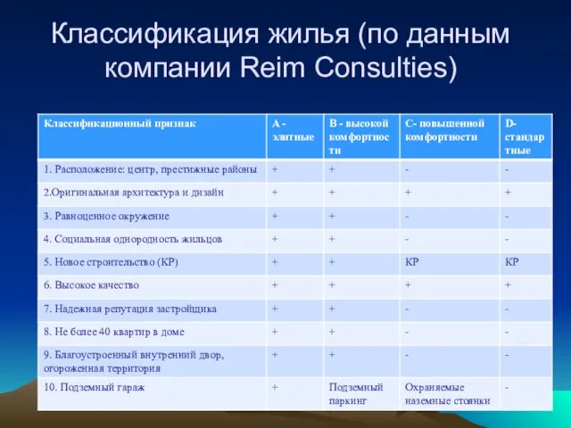 Классификация жилья (по данным компании Reim Consulties)