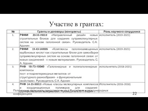 Участие в грантах: Полученные материалы представлены на 6 Российских и международных конференциях