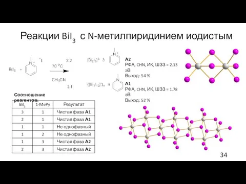 Реакции BiI3 с N-метилпиридинием иодистым А1 РФА, CHN, ИК, ШЗЗ =