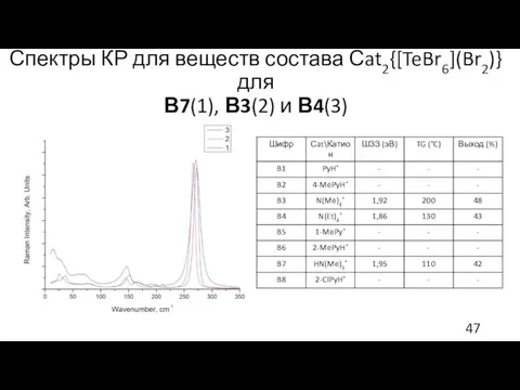 Спектры КР для веществ состава Сat2{[TeBr6](Br2)} для В7(1), В3(2) и В4(3)