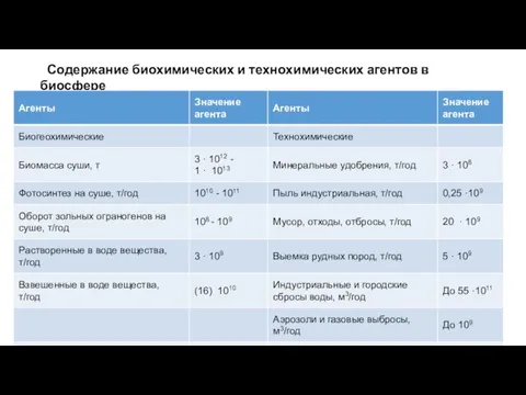 Содержание биохимических и технохимических агентов в биосфере