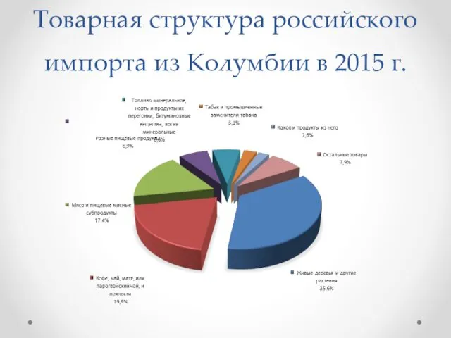 Товарная структура российского импорта из Колумбии в 2015 г.
