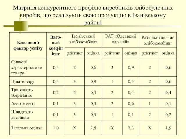 Матриця конкурентного профілю виробників хлібобулочних виробів, що реалізують свою продукцію в Іванівському районі