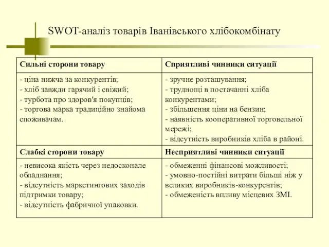SWOT-аналіз товарів Іванівського хлібокомбінату