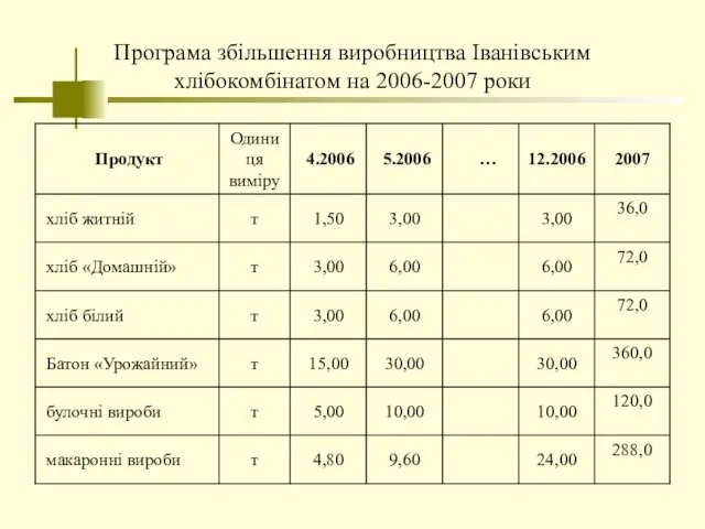 Програма збільшення виробництва Іванівським хлібокомбінатом на 2006-2007 роки