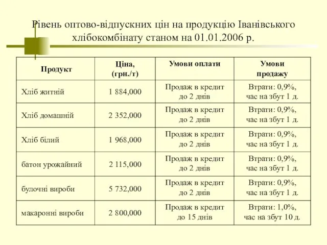 Рівень оптово-відпускних цін на продукцію Іванівського хлібокомбінату станом на 01.01.2006 р.