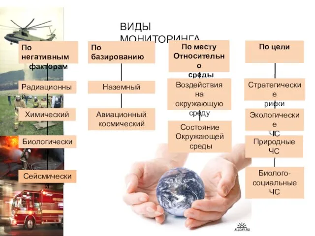 ВИДЫ МОНИТОРИНГА По месту Относительно среды По базированию По негативным факторам