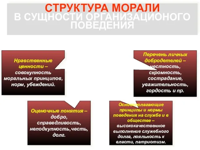 СТРУКТУРА МОРАЛИ В СУЩНОСТИ ОРГАНИЗАЦИОНОГО ПОВЕДЕНИЯ Оценочные понятия – добро, справедливость,