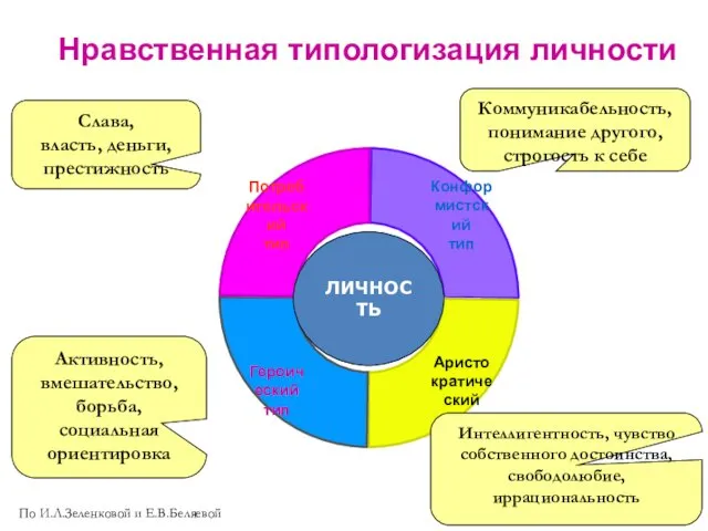 Нравственная типологизация личности По И.Л.Зеленковой и Е.В.Беляевой Слава, власть, деньги, престижность