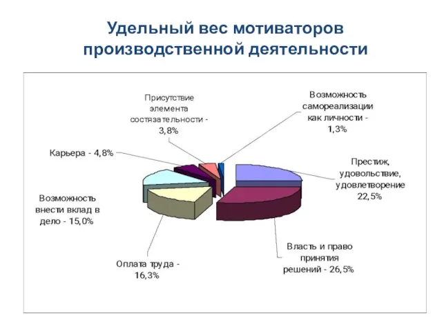 Удельный вес мотиваторов производственной деятельности