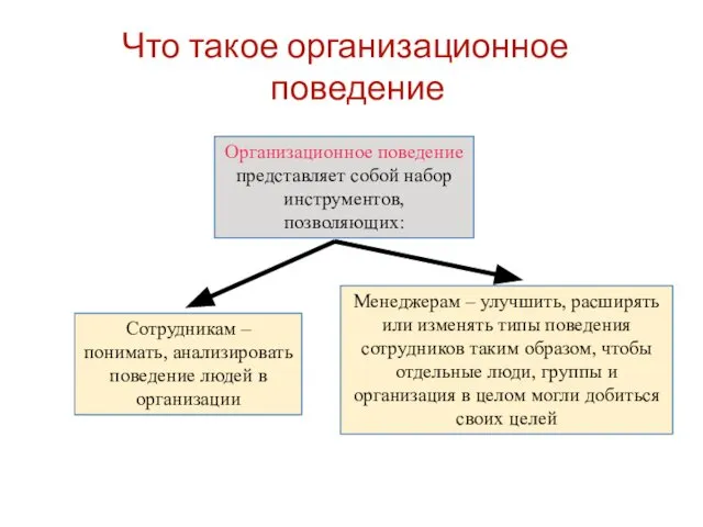 Что такое организационное поведение Организационное поведение представляет собой набор инструментов, позволяющих: